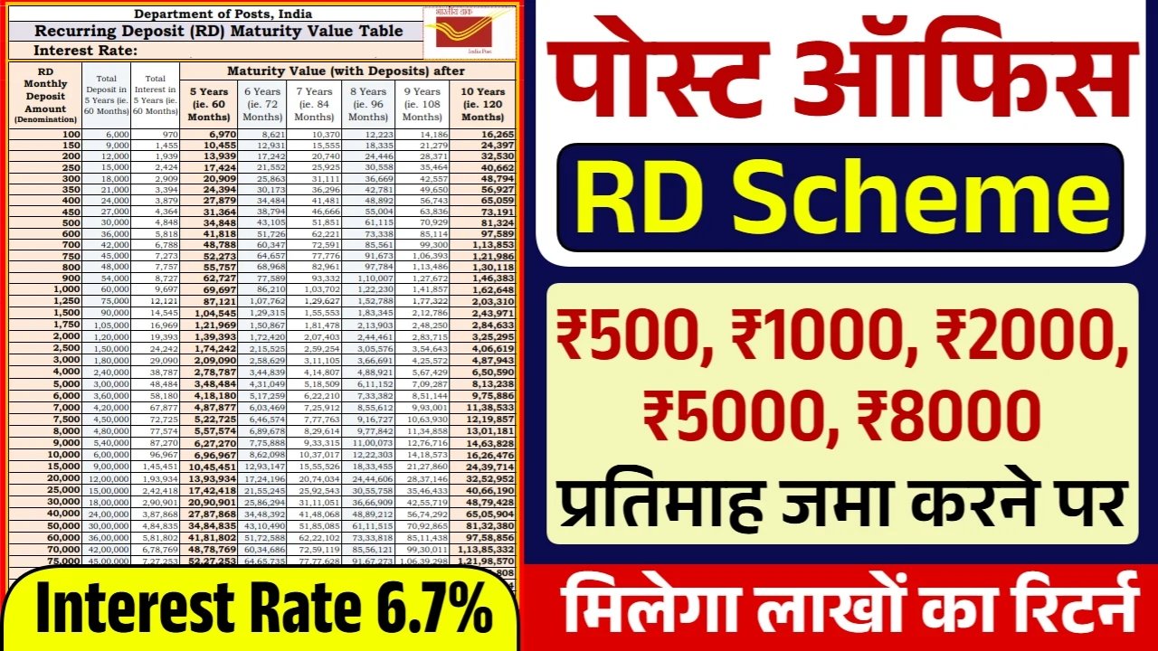 Post Office RD Scheme: पोस्ट ऑफिस आरडी स्कीम के ऑनलाइन फॉर्म भरना शुरू